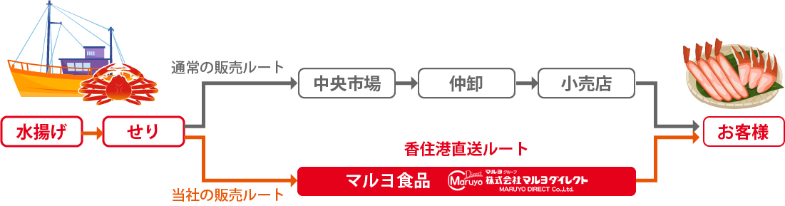 香住港直送ルート