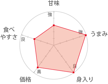 ご家庭用松葉がに（ももがに）概要グラフ