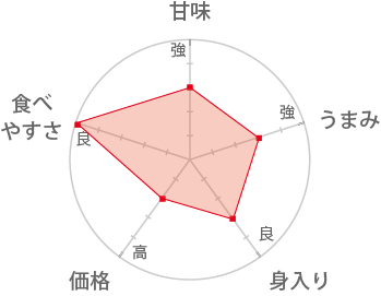 若松葉がに概要グラフ